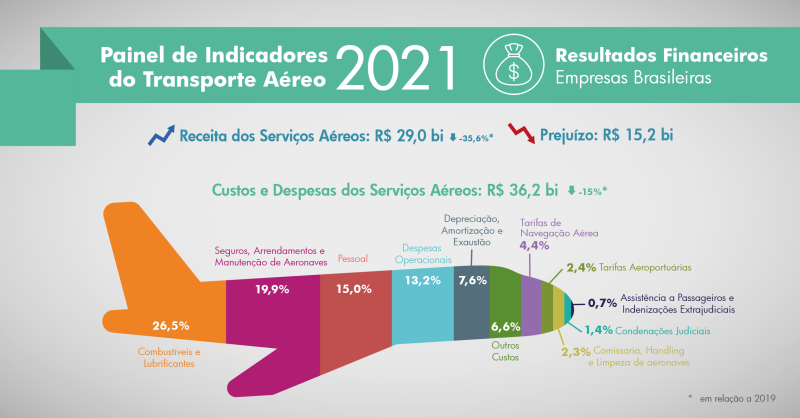 O painel de indicadores do transporte aéreo de 2021 (clique no link para acessar) divulgado nesta sexta-feira, 2 de setembro, pela Agência Nacional de Aviação Civil (ANAC) traz uma fotografia real do comportamento do setor no acumulado dos 12 meses do últ